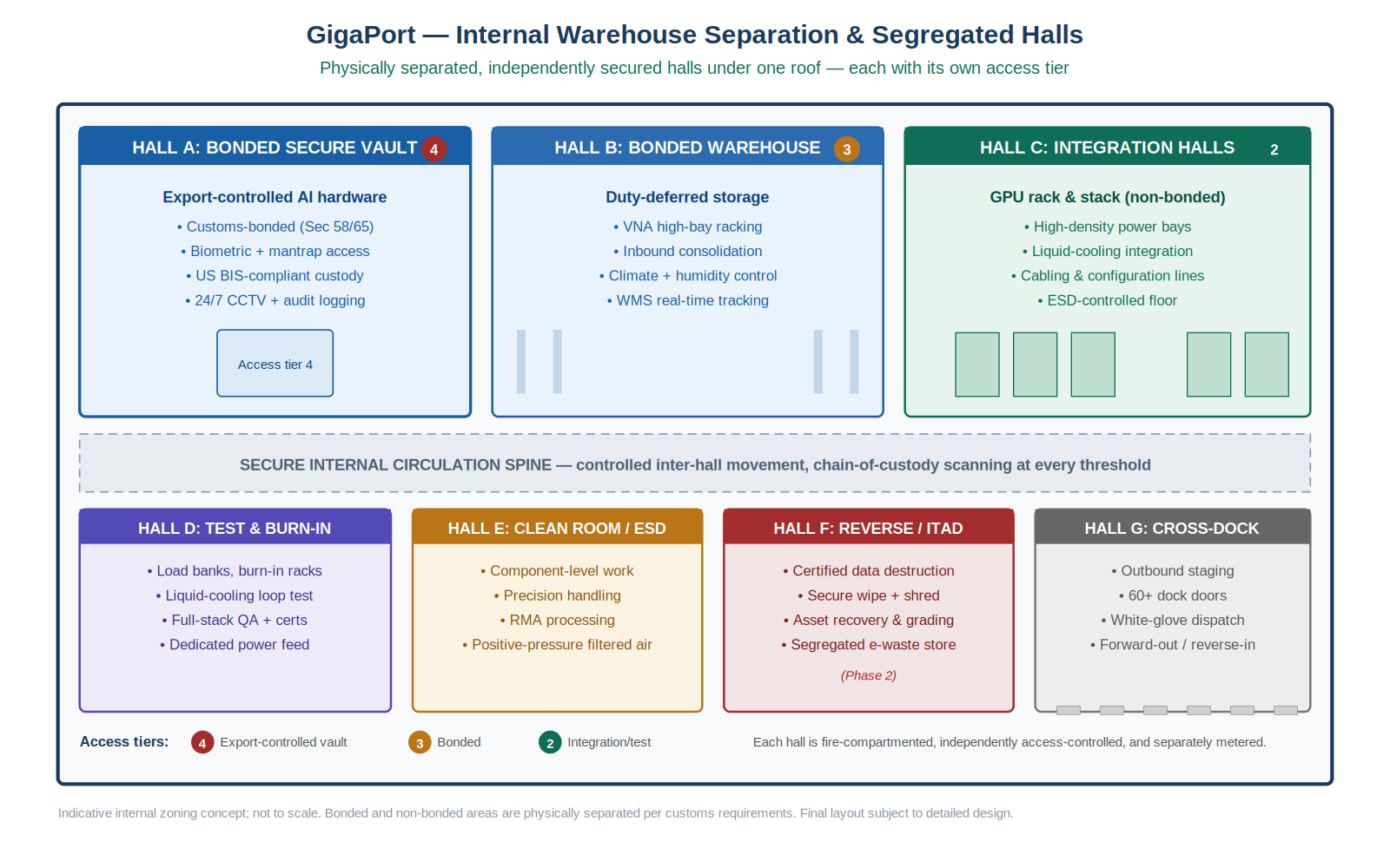 Internal warehouse separation: halls A to G with access tiers and a secure circulation spine