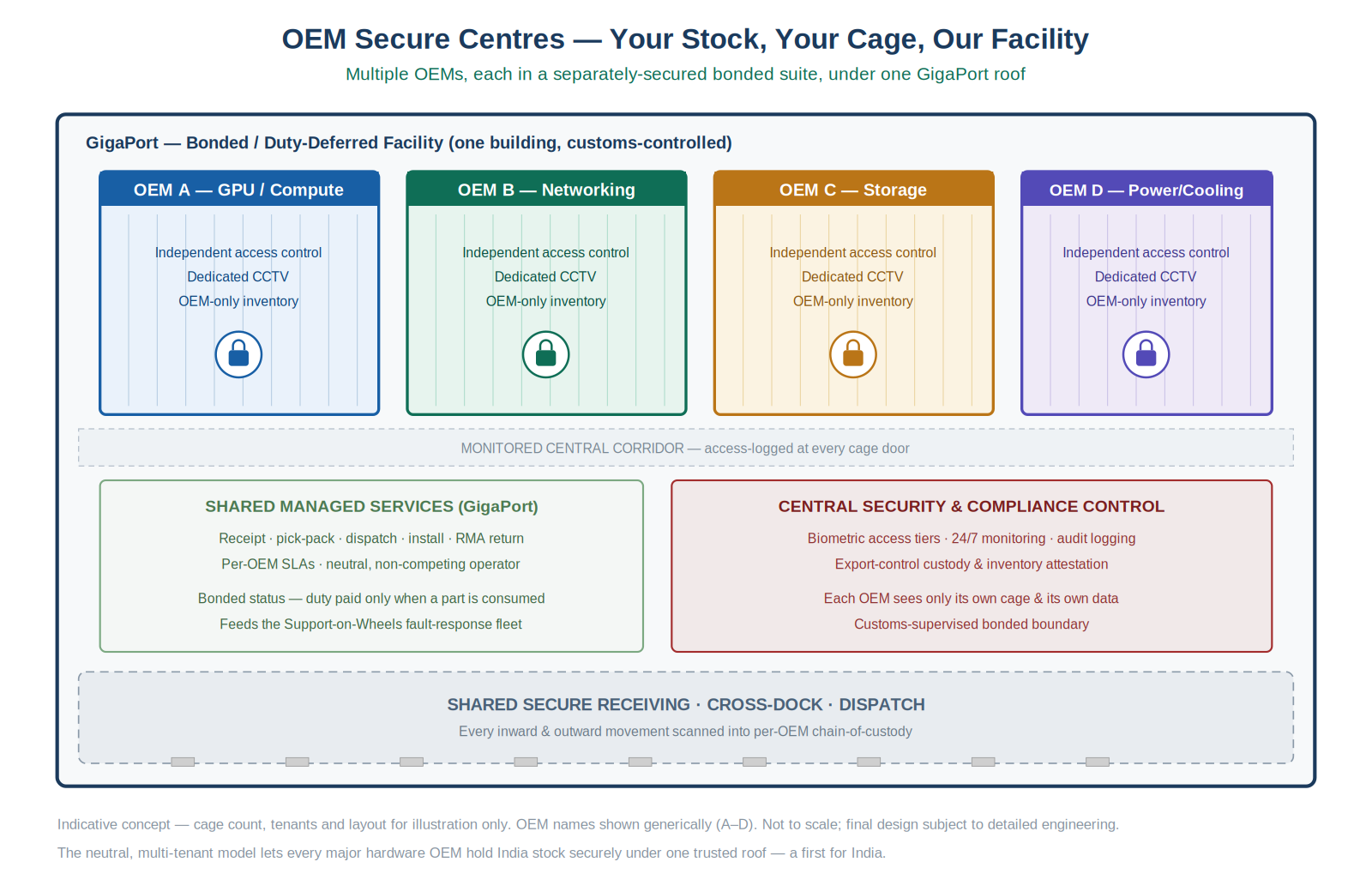 OEM Secure Centres: separately caged suites for each OEM with shared services and central security